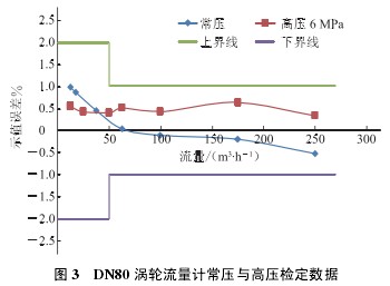 DN80 �u݆����Ӌ�����c�߉��z����(sh��)��(j��)